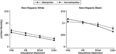 Geographic heterogeneity in Black-white infant mortality disparities